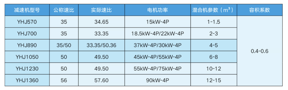 无重力混合机专用减速机